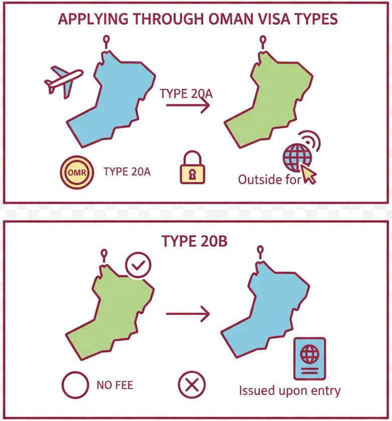 Applying Through Oman