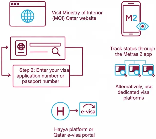 How to Check Your Qatar Visa Status
