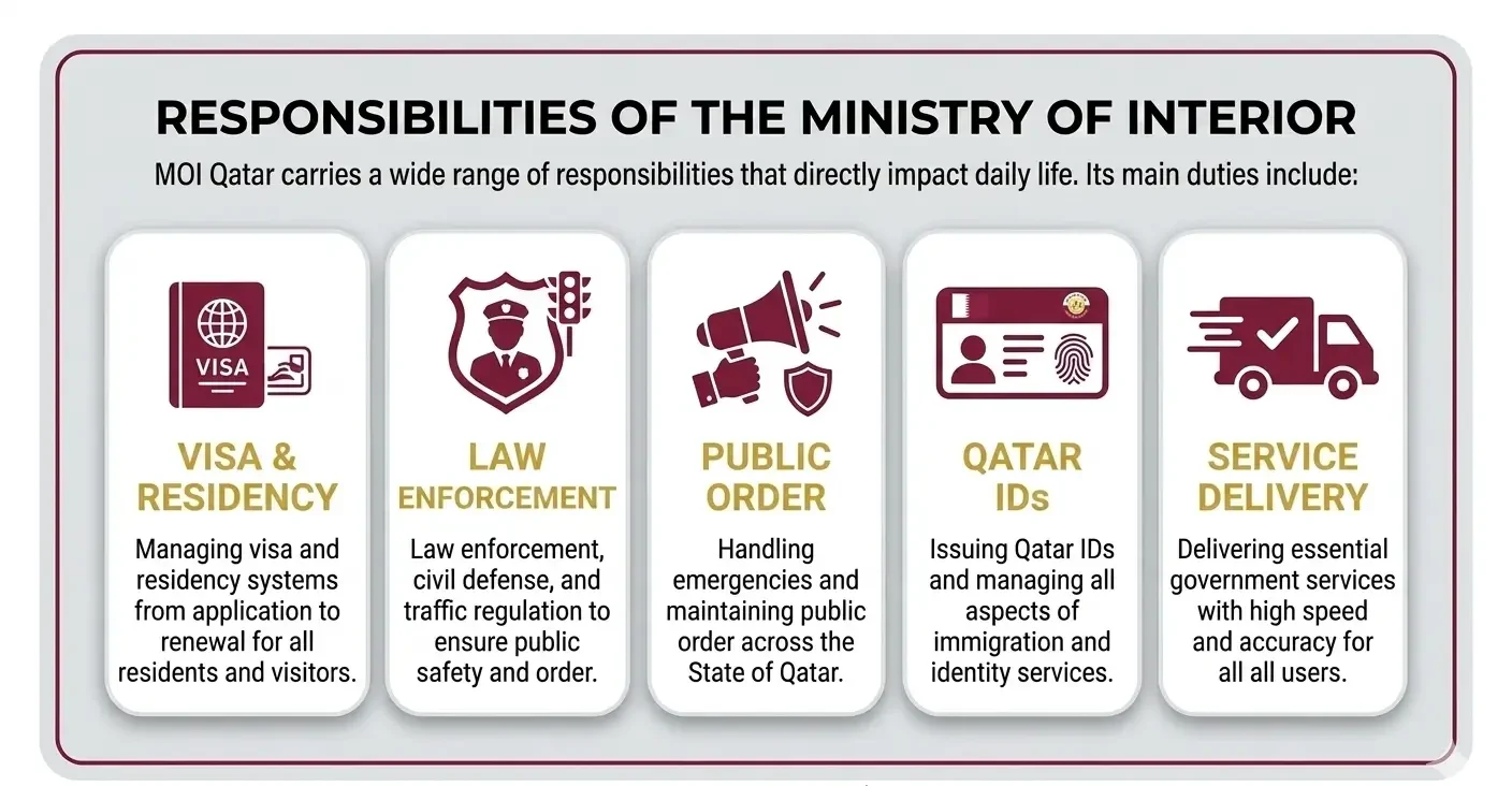 Responsibilities of the Ministry of Interior