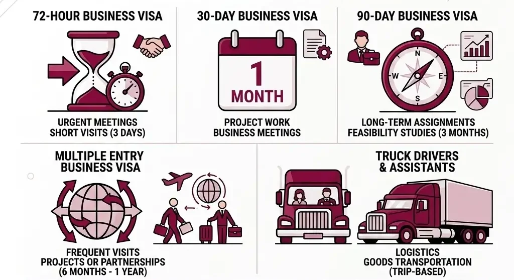 Types of Qatar Business Visas
