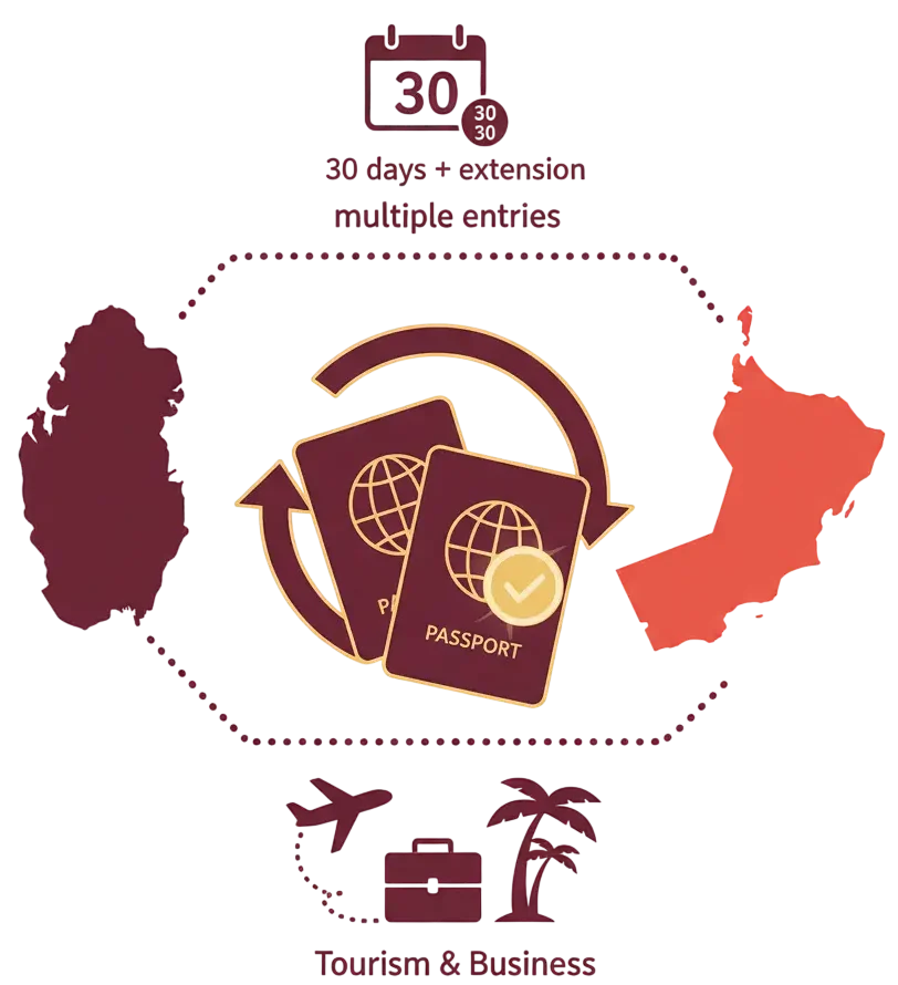 What is the Qatar-Oman Joint Tourist Visa