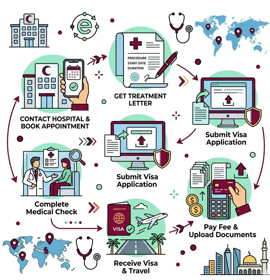 How the Visa Process Works