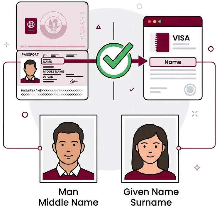 Qatar Visa Name Format
